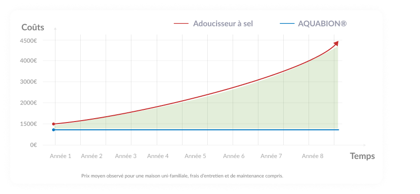 entretien adoucisseur d eau comparatif